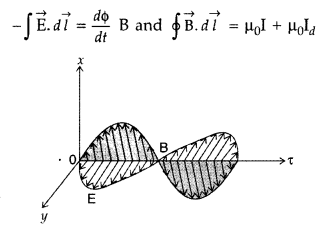 Important Questions for Class 12 Physics Chapter 8 Electromagnetic Waves Class 12 Important Questions 5