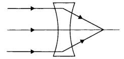 Class 12 Physics Important Questions Chapter 9 Ray Optics and Optical Instruments 1