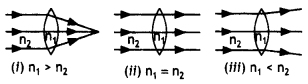 Class 12 Physics Important Questions Chapter 9 Ray Optics and Optical Instruments 114