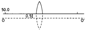 Class 12 Physics Important Questions Chapter 9 Ray Optics and Optical Instruments 154