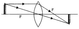 Class 12 Physics Important Questions Chapter 9 Ray Optics and Optical Instruments 25