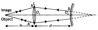 Class 12 Physics Important Questions Chapter 9 Ray Optics and Optical Instruments 38