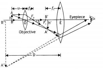 Class 12 Physics Important Questions Chapter 9 Ray Optics and Optical Instruments 45