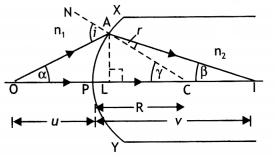 Class 12 Physics Important Questions Chapter 9 Ray Optics and Optical Instruments 55