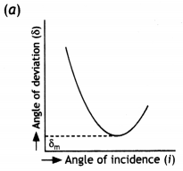 Class 12 Physics Important Questions Chapter 9 Ray Optics and Optical Instruments 76