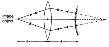 Important Questions for Class 12 Physics Chapter 9 Ray Optics and Optical Instruments Class 12 Important Questions 70