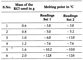 CBSE Sample Papers for Class 12 Chemistry Set 12 with Solutions 5