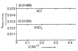 CBSE Sample Papers for Class 12 Chemistry Set 7 with Solutions 1