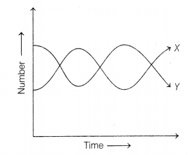 CBSE Sample Papers for Class 12 Biology Set 10 with Solutions 5