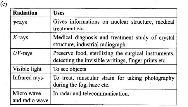 NCERT Exemplar Class 12 Physics Chapter 8 Electromagnetic Waves Img 31